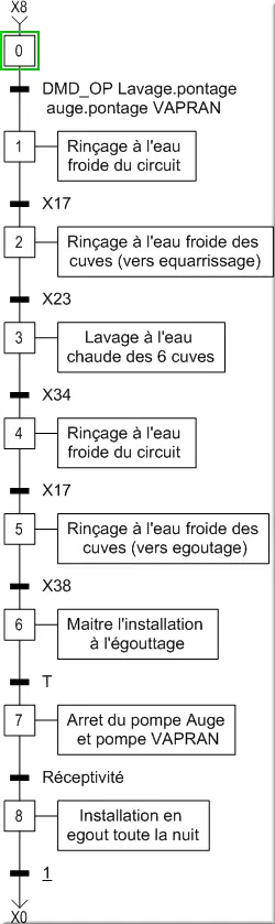 Séquence maître lavage